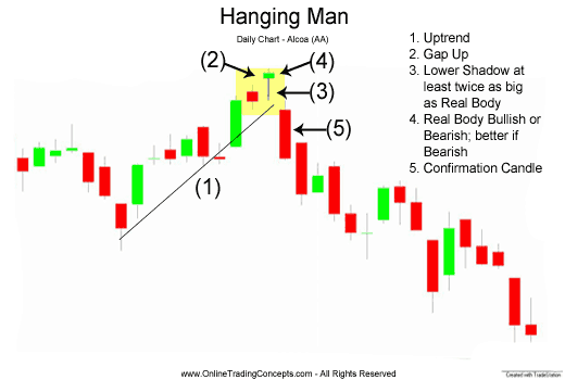 Hammer Candle Chart Patterns
